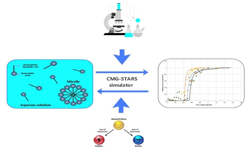 Investigation New Anionic Surfactant and Cationic Surfactant Effect on ...